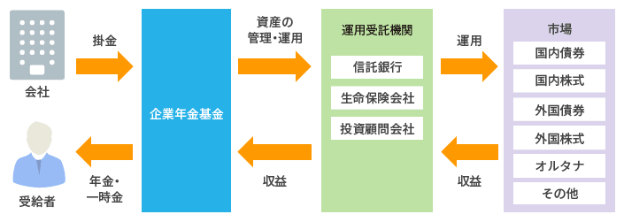 年金資産の積み立てのイメージ