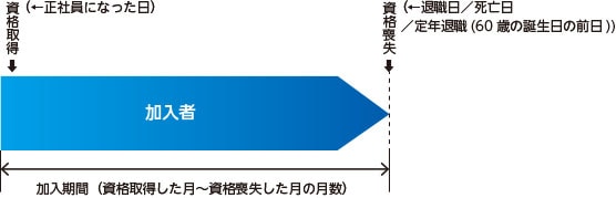 加入期間について