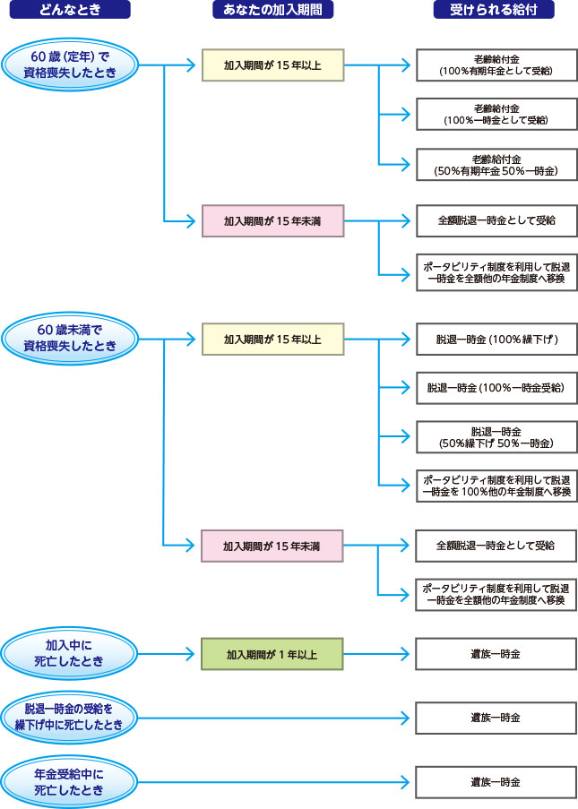 給付チャート図