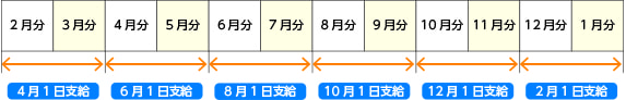 年金支払日のイメージ