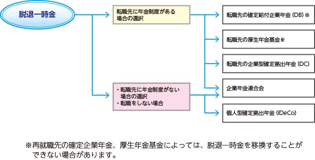 ポータビリティの選択肢