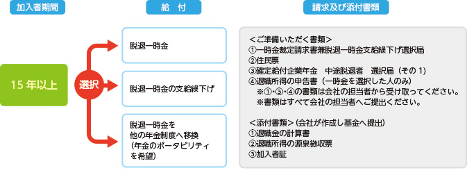 中途退職されたときの手続き