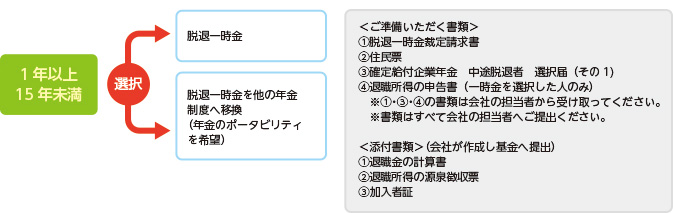 中途退職されたときの手続き